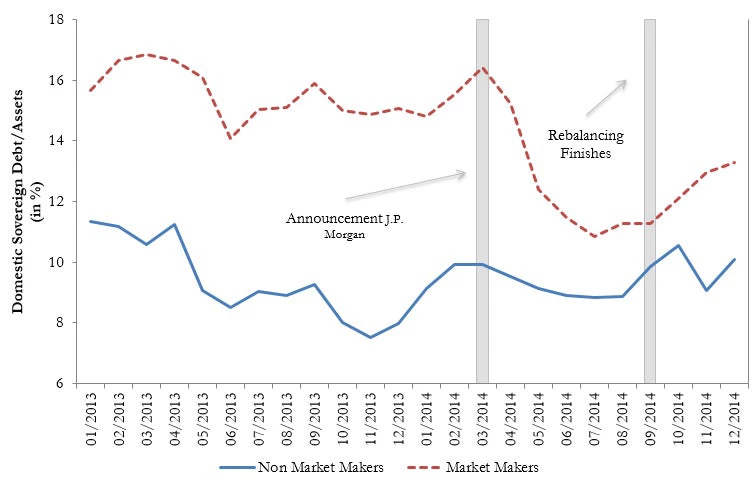  Domestic Sovereign Debt Exposure in Commercial Banks