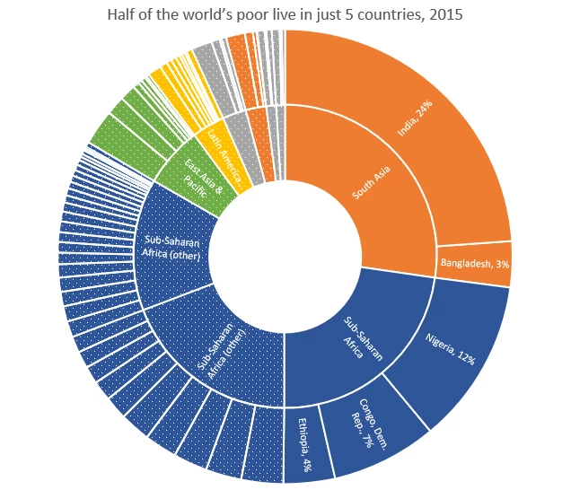 Half of the world's poor live in five countries