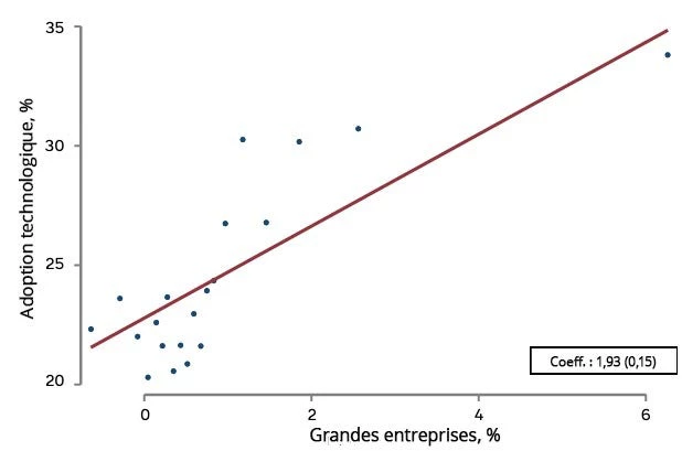 Graphique 1 : Concentration sectorielle et adoption technologique