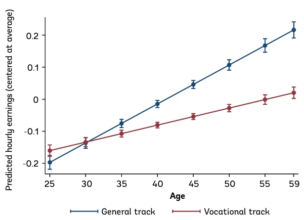 A line chart showing: Figure 2: Age profile for earnings of VET and general secondary graduates