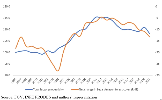 Graph on total factor productivity 