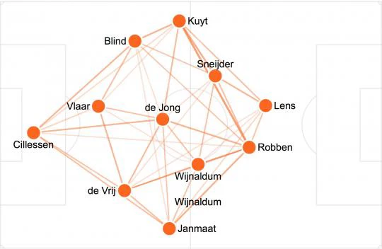  Netherlands player positions. Source - Opta via The Huffington Post.