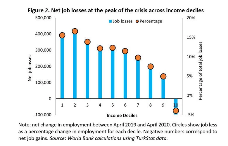 Net job losses at the peak of the crisis across income deciles in Turkey