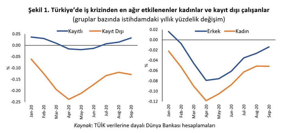 Türkiye?de i? krizinden en a??r etkilenenler kad?nlar ve kay?t d??? çal??anlar