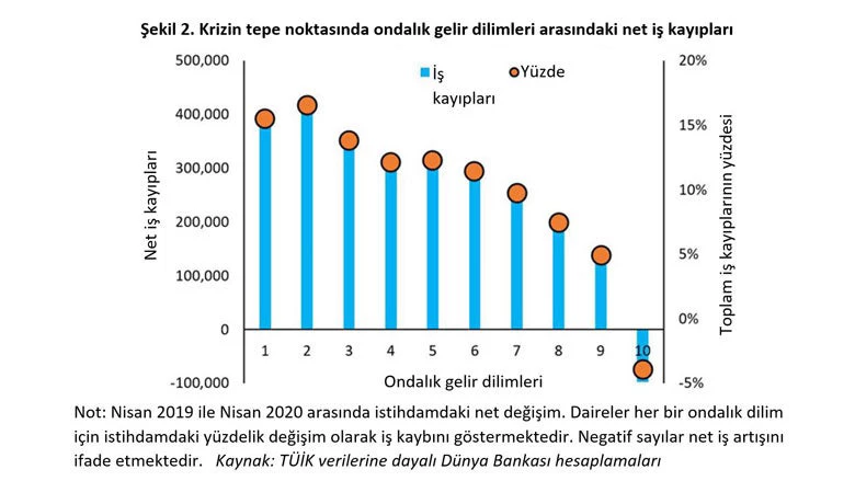 Krizin tepe noktas?nda ondal?k gelir dilimleri aras?ndaki net i? kay?plar? 