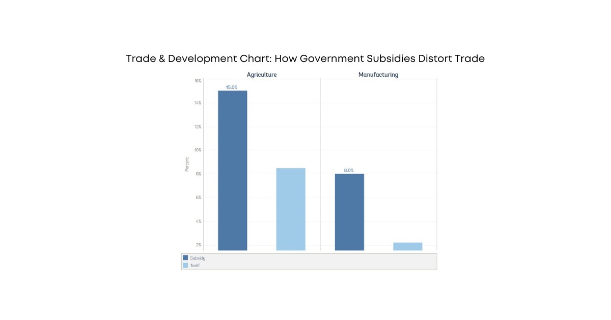 Trade and Development Chart How government subsidies distort trade