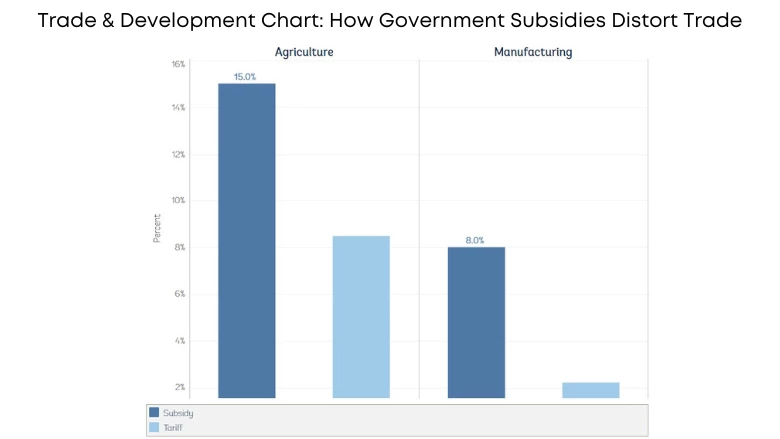 Trade & Development Chart: How Government Subsidies Distort Trade