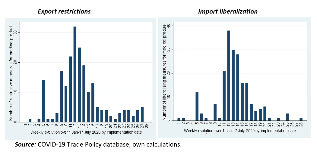 Figure 1: Trade measures for medical products (weekly, January-July 2020)