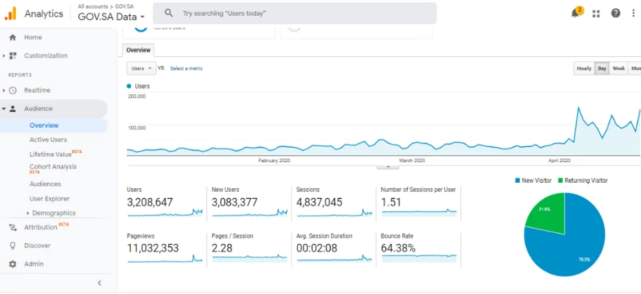 Increase of visitors to Saudi Arabia's e-government portal amid COVID-19