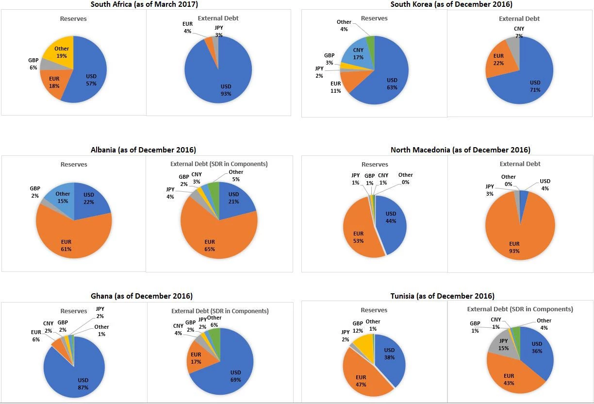 Foreign Currency Composition of External Debt and International Reserves