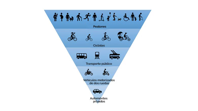 Peatones, ciclistas, transporte público, vehículos motorizados de dos ruedas, automóviles privados. 