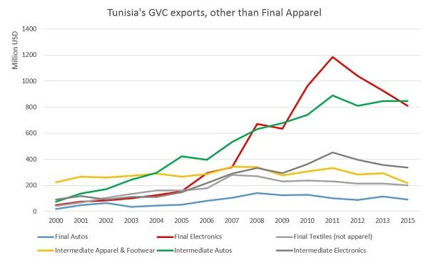 Tunisia exports