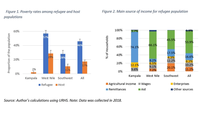 Poverty rates among refugee and host populations & Main source of income for refugee population 