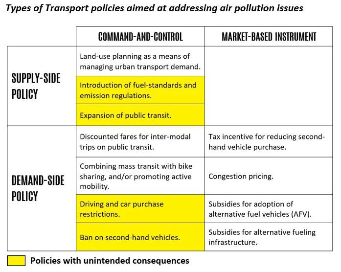 Transport and the Environment: A Review of Empirical Literature