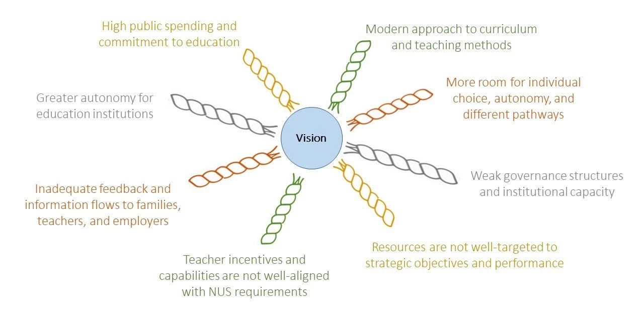 Ukraine education diagram (tensions)