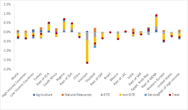 Change in exports relative to reference year as a share of real GDP