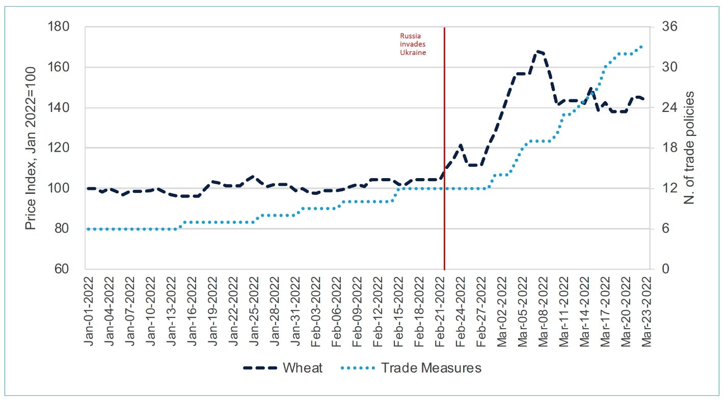 International wheat prices and trade policy measures