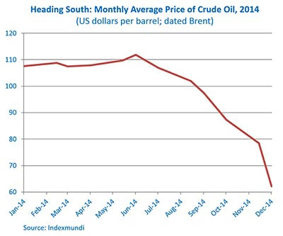 Monthly Average Price of Crude Oil, 2014