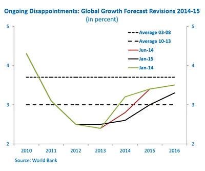  Global Growth Forecast Revisions 2014-15 
