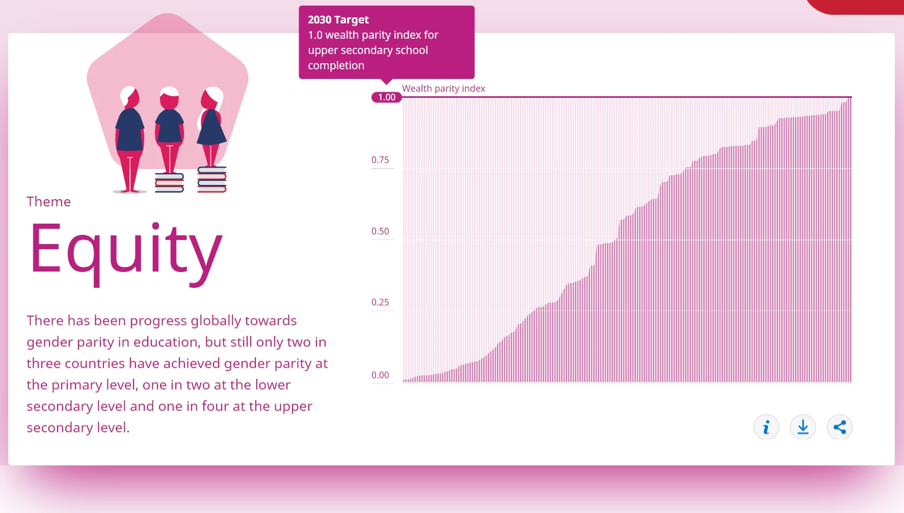 UNESCO Gender Parity in Education