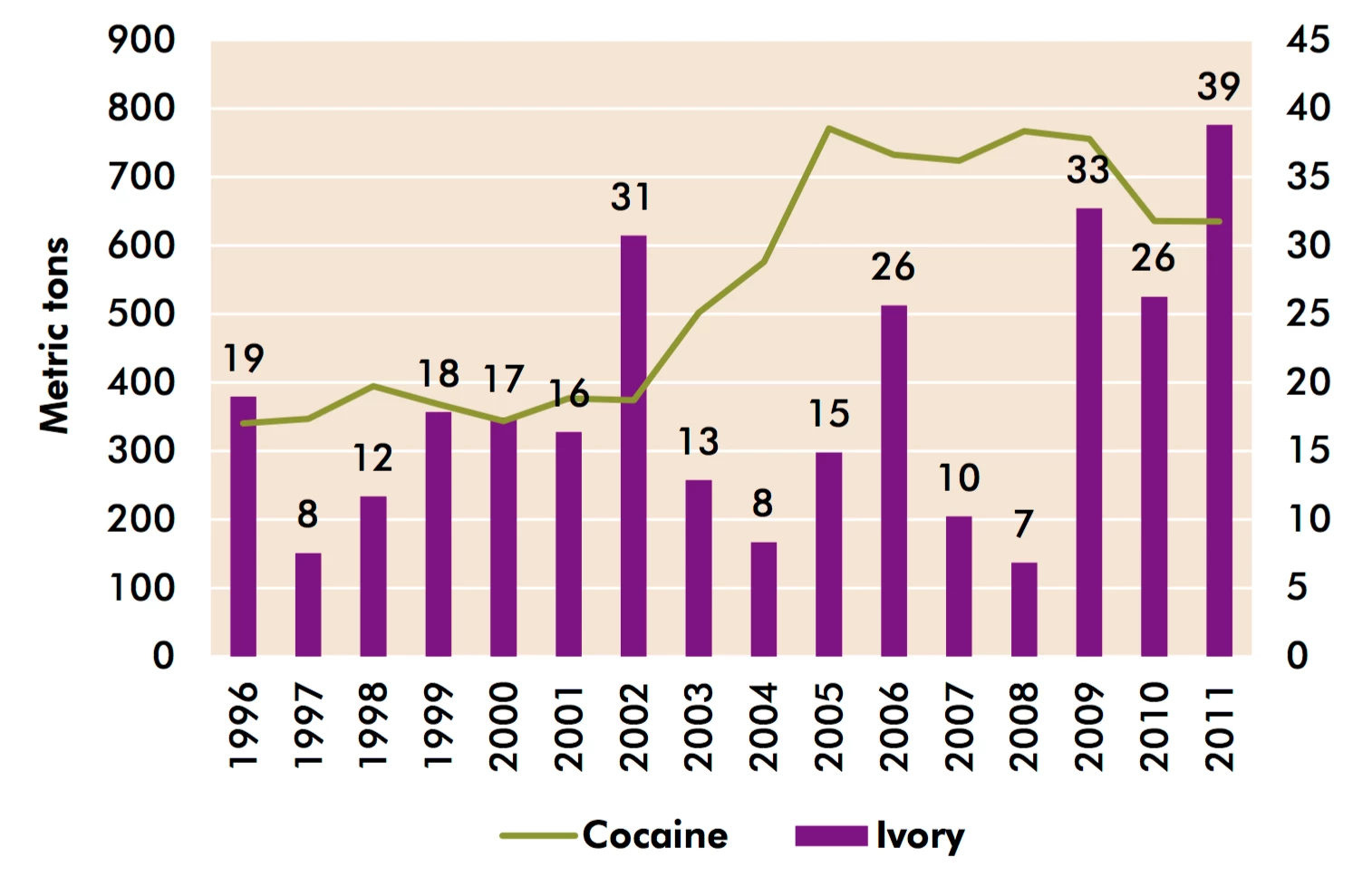Total weight of large-scale (>500kg) ivory seizures recorded by the Elephant Trade Information System (ETIS) versus global cocaine seizures