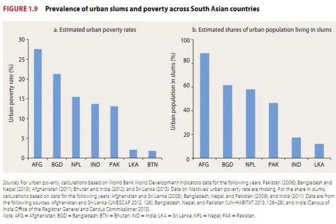 Figure 1.9 Prevalence of Urban slums and poverty across South Asian countries