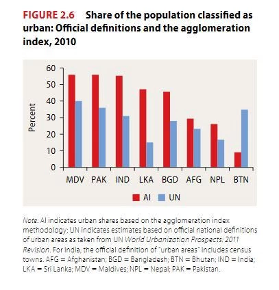 Figure 2.6 Share of South Asian population classified as urban