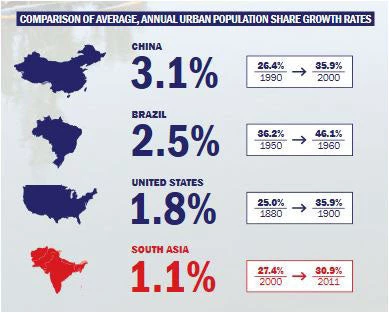 Comparison of Average, Annual Urban Population share Growth Rates