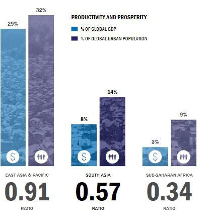Urbanization productivity and prosperity comparison graphic