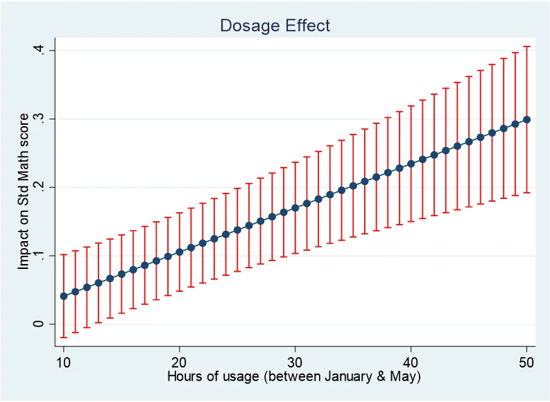 A line chart showing Figure 2: Marginal effects of platform time use on mathematics