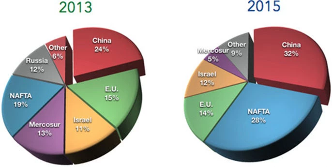 The main export recipients of Uruguayan meat.