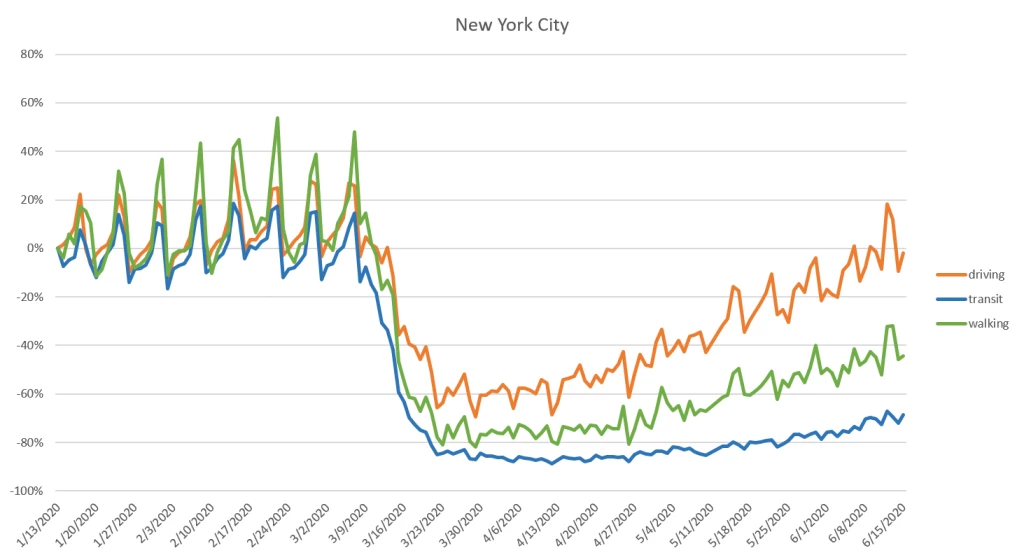 Evolution of traffic for various transport modes in New York City over the first half of 2020. Source: Apple mobility trends (retrieved June 17, 2020)