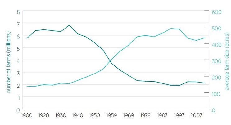 Evolution of the number of farms and average farm size in the United States. Source: USDA Census of Agriculture