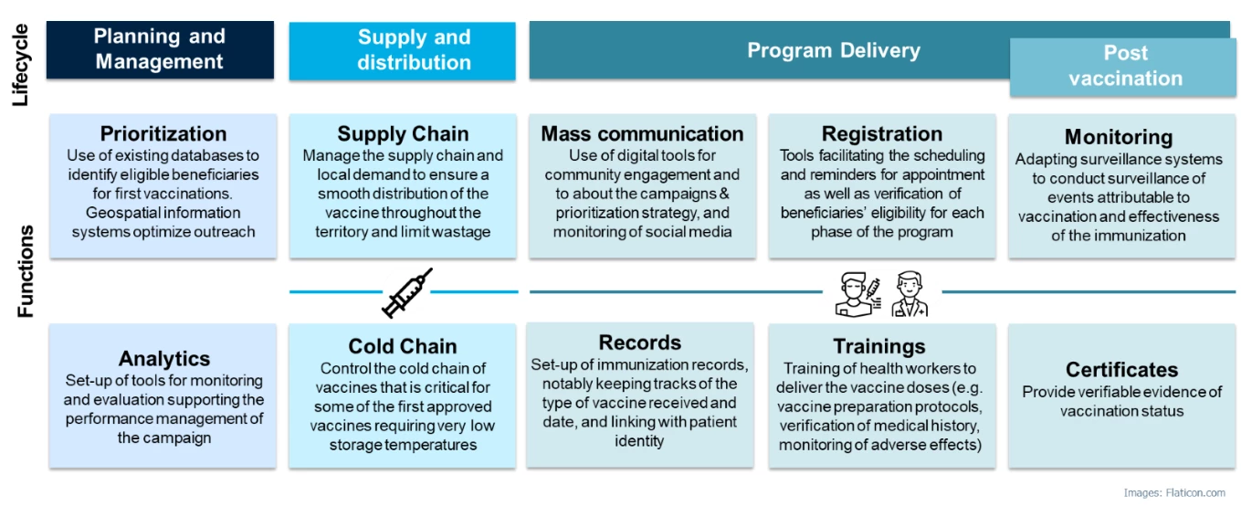 Image depicting the use of digital tools across the different functions throughout the vaccine delivery lifecycle 