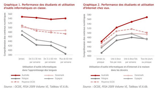 Performance des étudiants et utilisation des outils informatiques et d'Internet