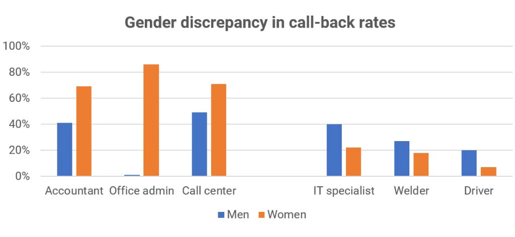 Chart on gender discrepancy in call-back rates