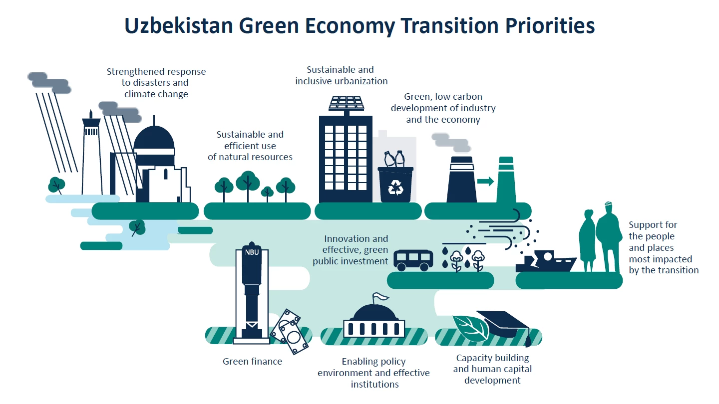 Uzbekistan Green Economy Transition Priorities