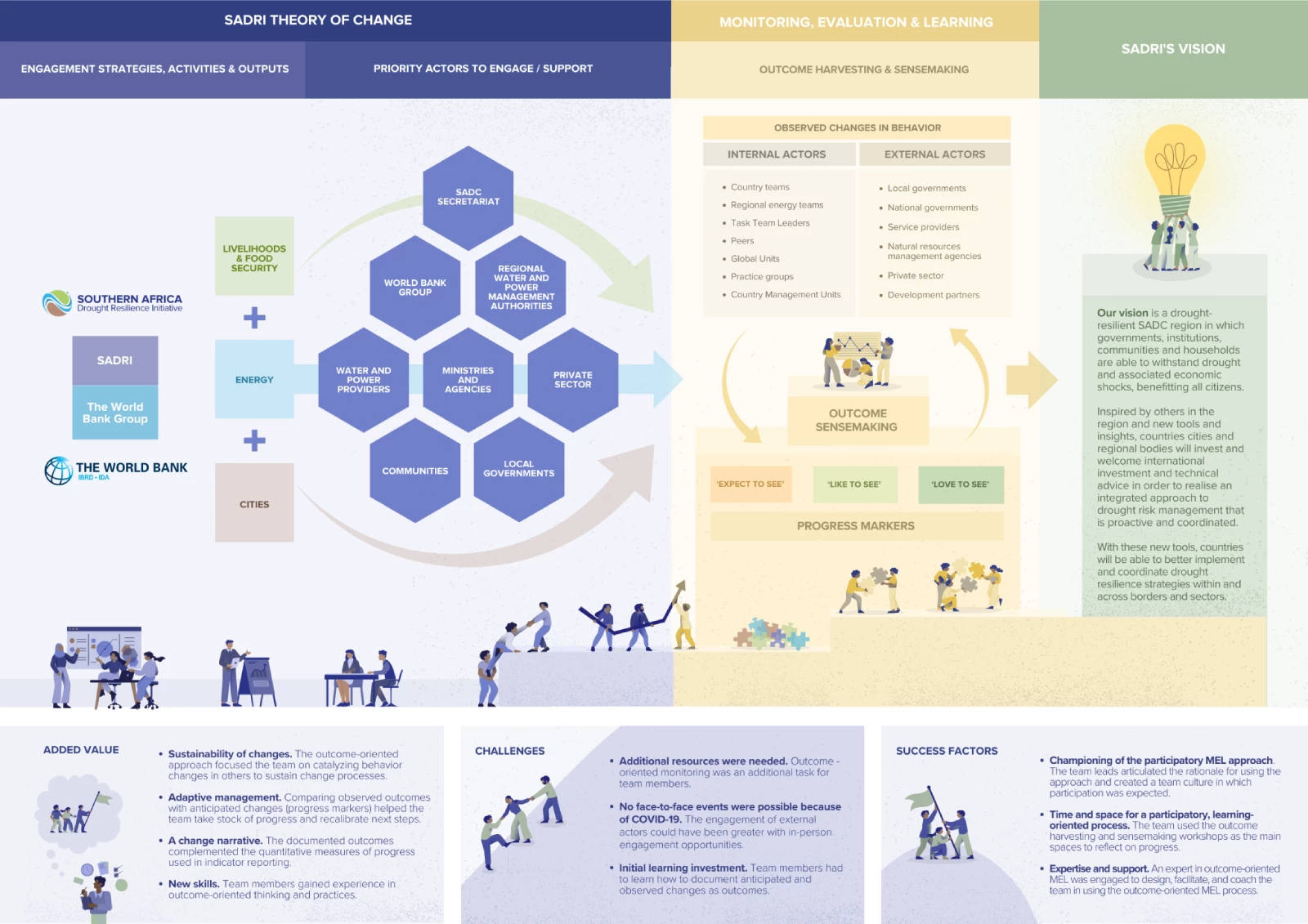 SADRI structure/theory of change