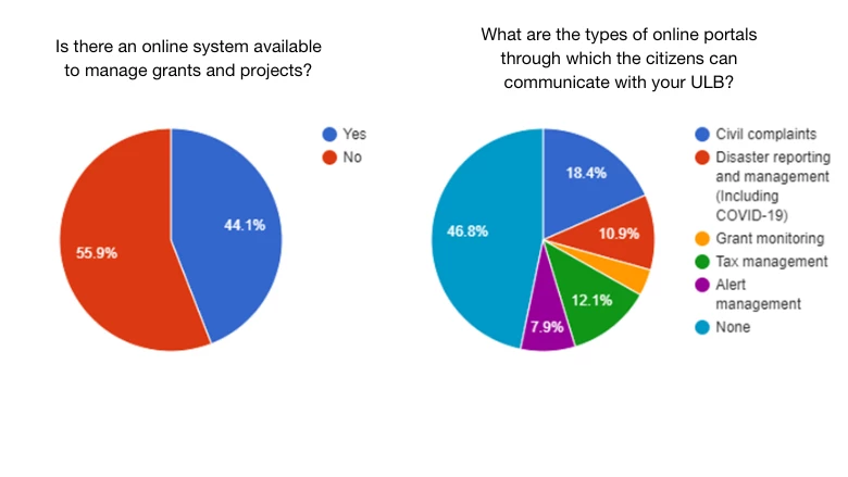 key results from the online survey