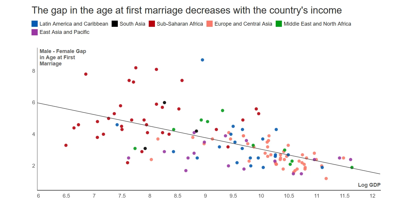 Love, marriage, and development: 4 observations