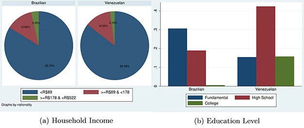 Fraction of those receiving Bolsa Familia by income brackets, education and nationality
