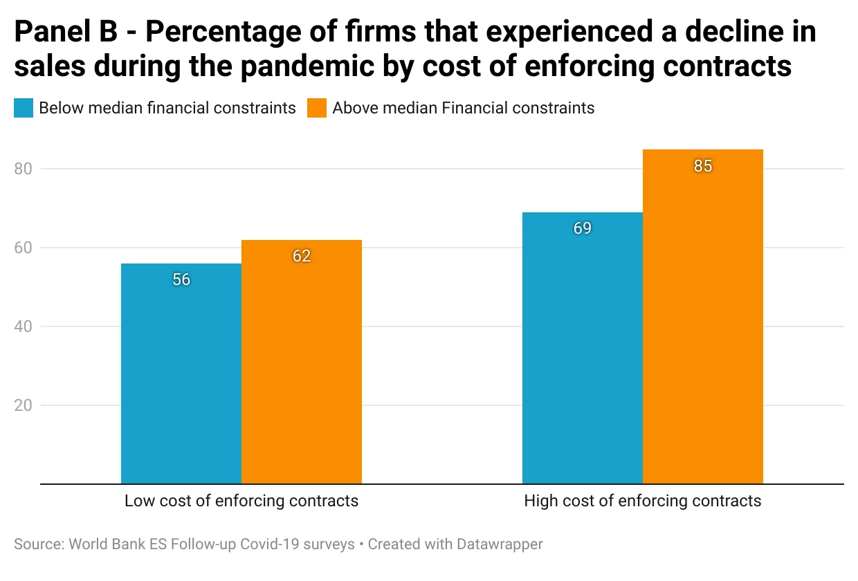 Graph 3: Panel B: Percentage of firms that experienced a decline in sales during the pandemic by cost of enforcing contracts