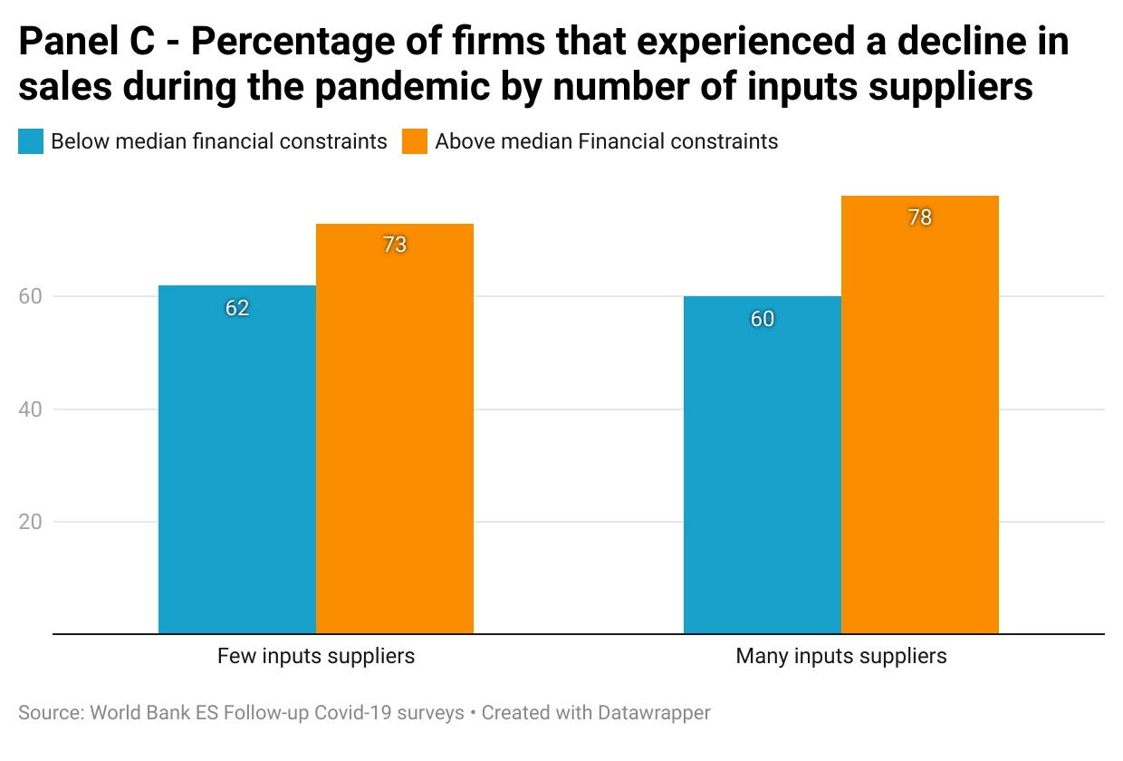 Graph: Panel C: Percentage of firms that experienced a decline in sales during the pandemic by number of inputs suppliers