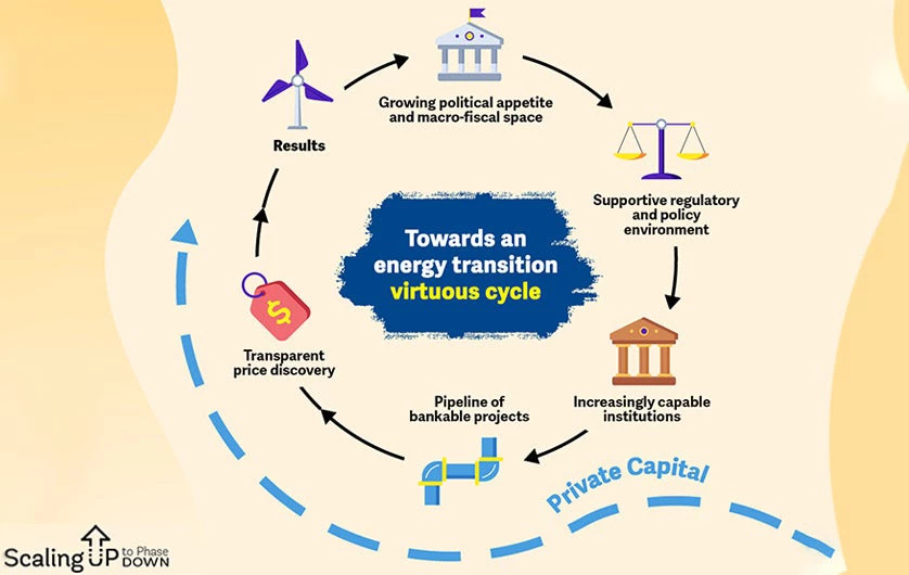 Scaling Up to Phase Down - Virtuous cycle