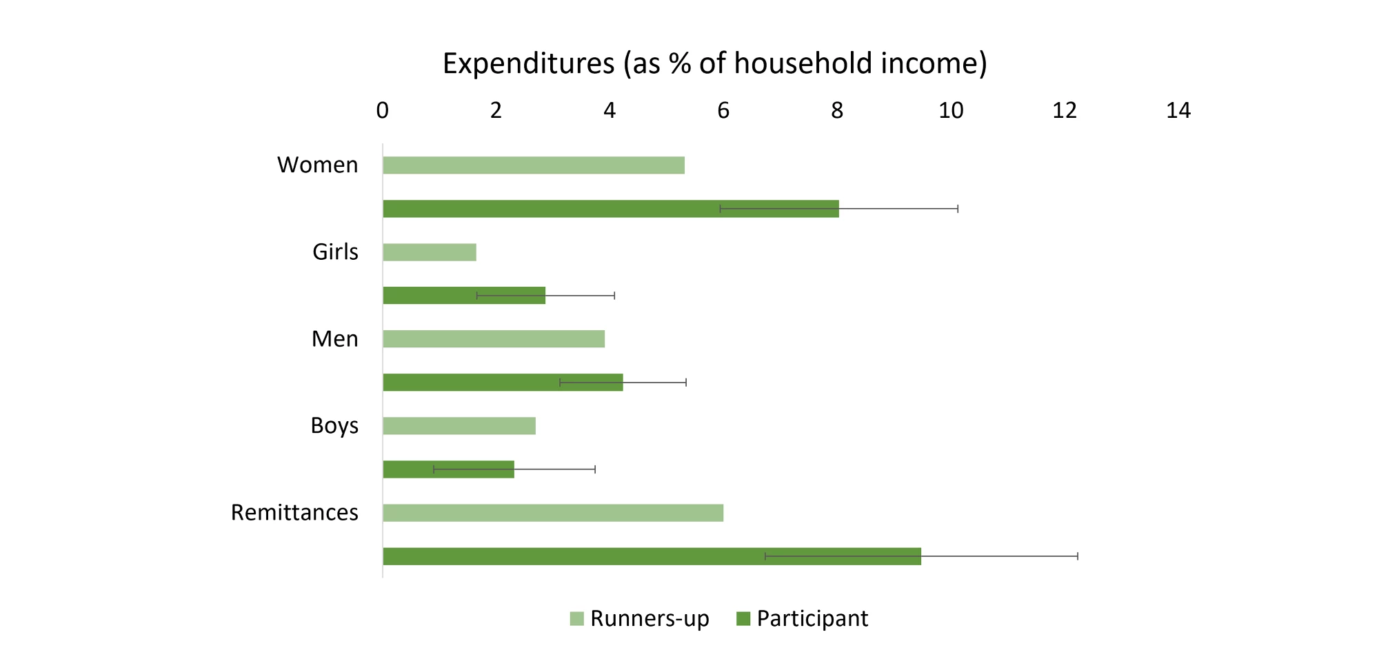 Expenditures (as % of household income)