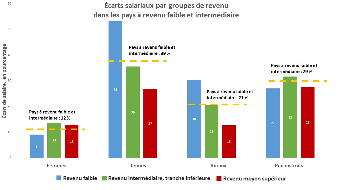 écarts de rémunération en pourcentage pour les différents types de salariés 