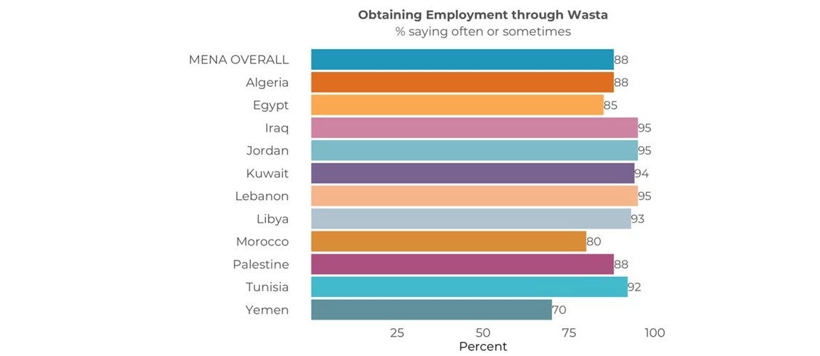 Graph on perception of corruption or 'wasta' pertaining to job opportunities acrosss MENA countries.