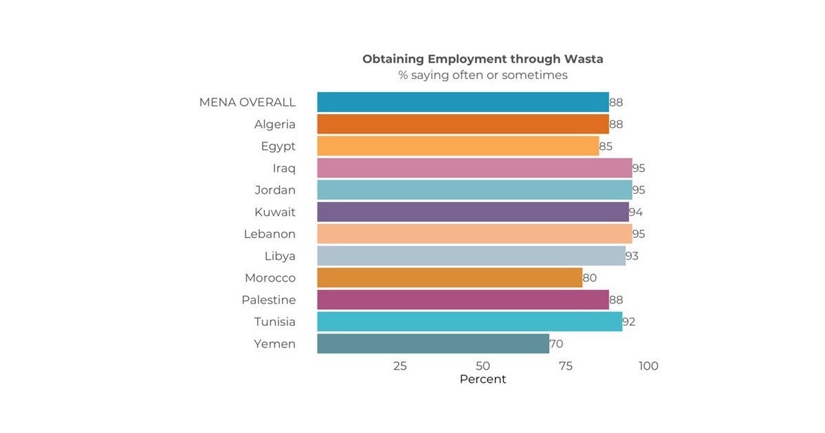 Arab Barometer Report: Perceptions of corruption on the rise across MENA