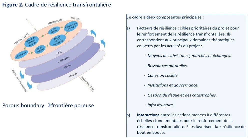 Source : Ospina, A.V., De Nys, E. 2022. « Invisible Bonds: Transboundary Resilience Building in the Horn of Africa?Lessons from World Bank Regional Projects and Advisory Services and Analytics. ». Banque mondiale, Washington.