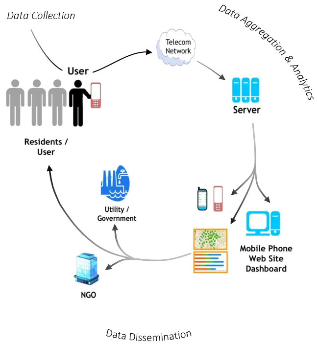 Submit Data - Water Action Volunteers